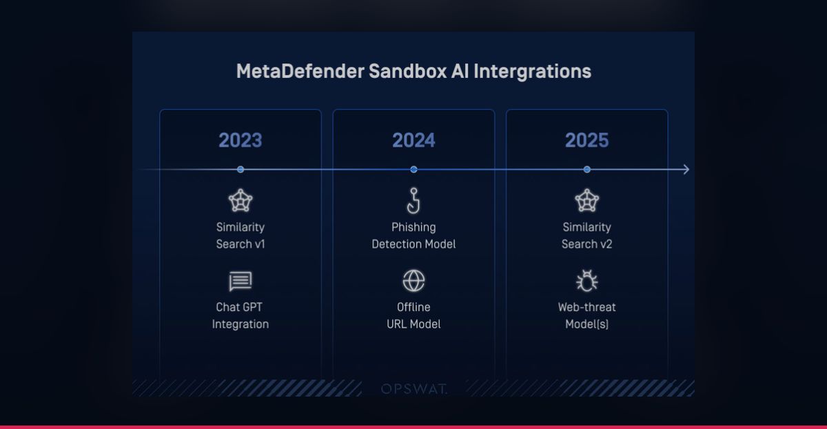 Overview of AI integration in MetaDefender Sandbox