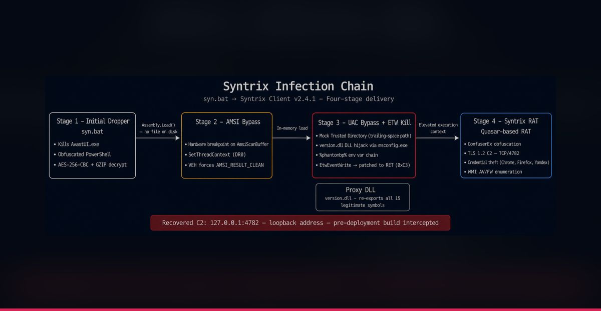 Four-stage Syntrix infection chain